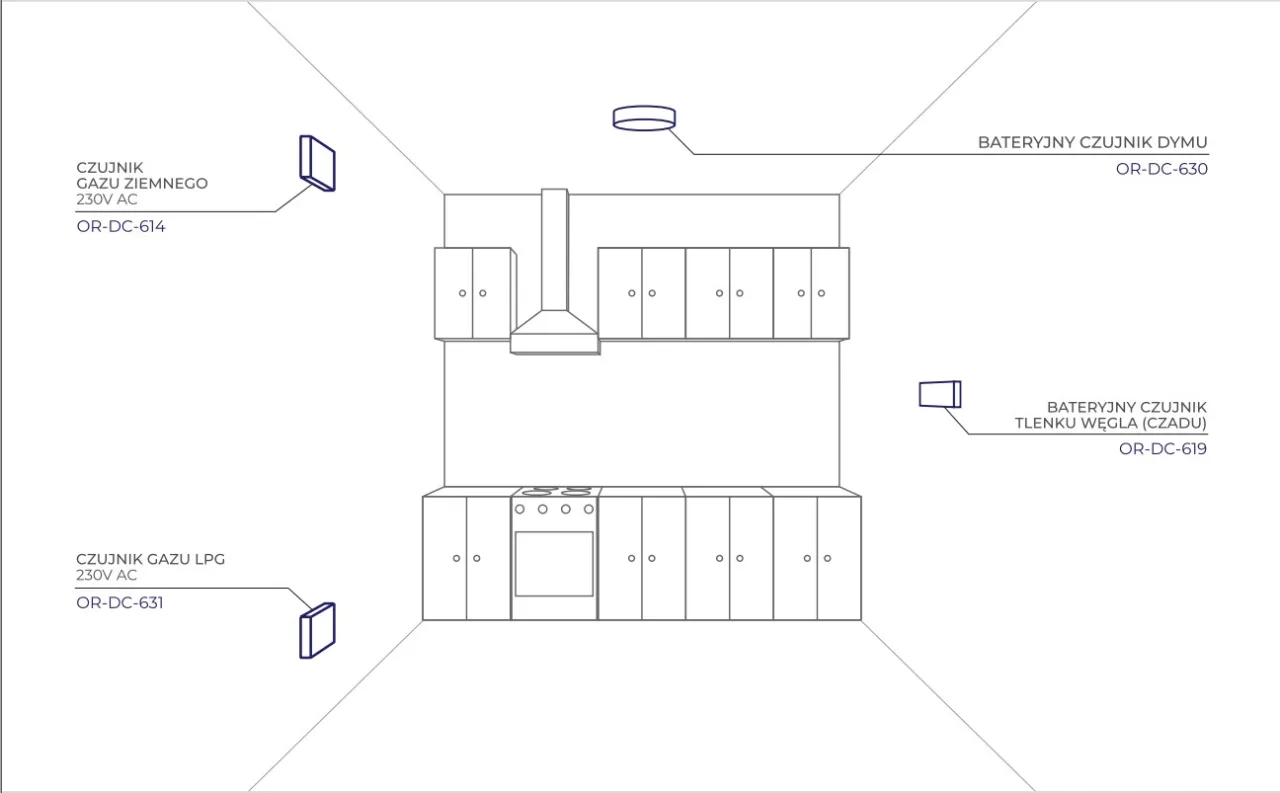 Schemat kuchni z zaznaczonymi czujnikami: gazu ziemnego, LPG, dymu i tlenku węgla (czadu). Pokazuje, jak działa czujnik czadu.