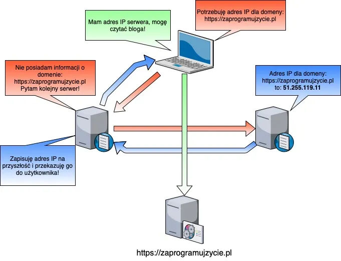 Jak działa strona internetowa schemat