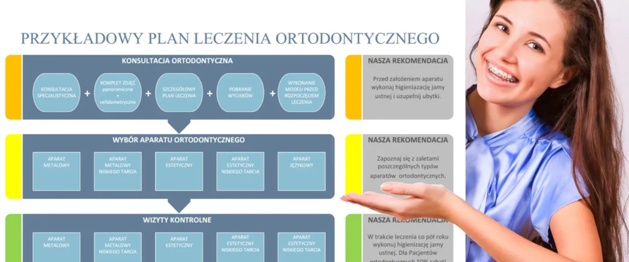 czynniki wpływające na czas leczenia ortodontycznego infografika