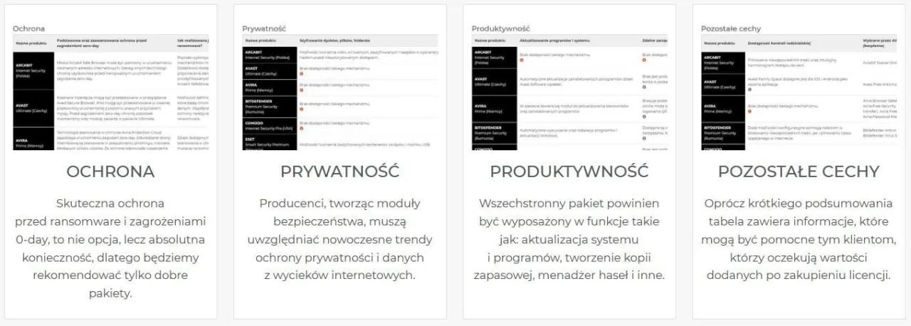 Funkcje antywirusa, porównanie pakietów bezpieczeństwa