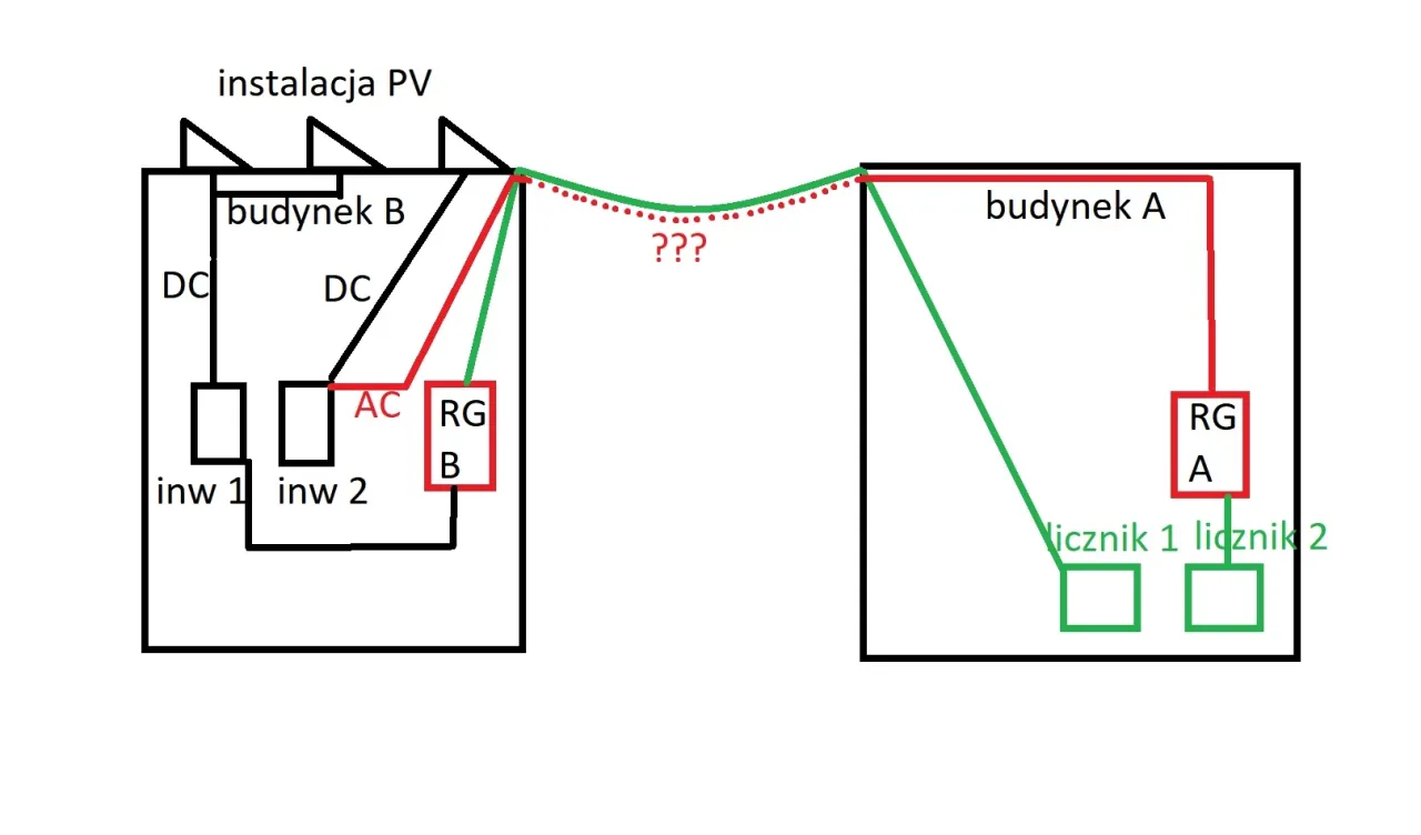 Schemat instalacji PV. Pokazuje połączenie między budynkami A i B, w tym falowniki i liczniki. Jaki kabel do przyłącza domu?