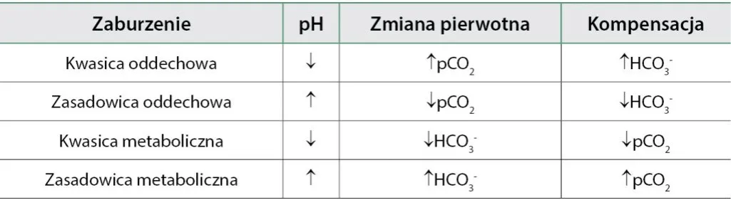 schemat kwasica zasadowica oddechowa metaboliczna