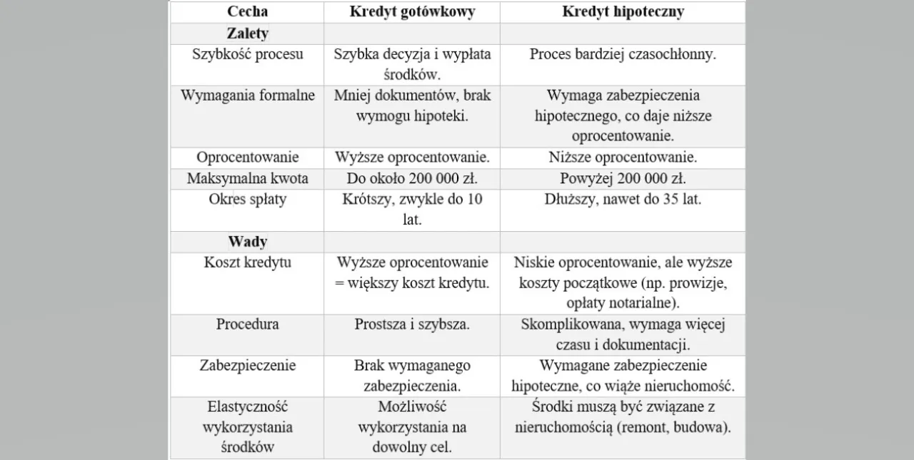 por&oacute;wnanie kredyt hipoteczny got&oacute;wkowy remont