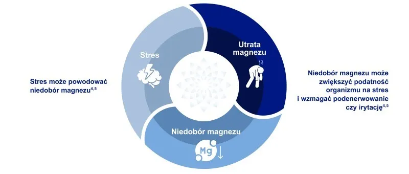 Stres i niedob&oacute;r magnezu błędne koło