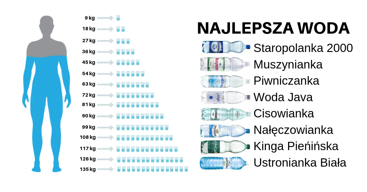 Ile wody pić dziennie na odchudzanie infografika