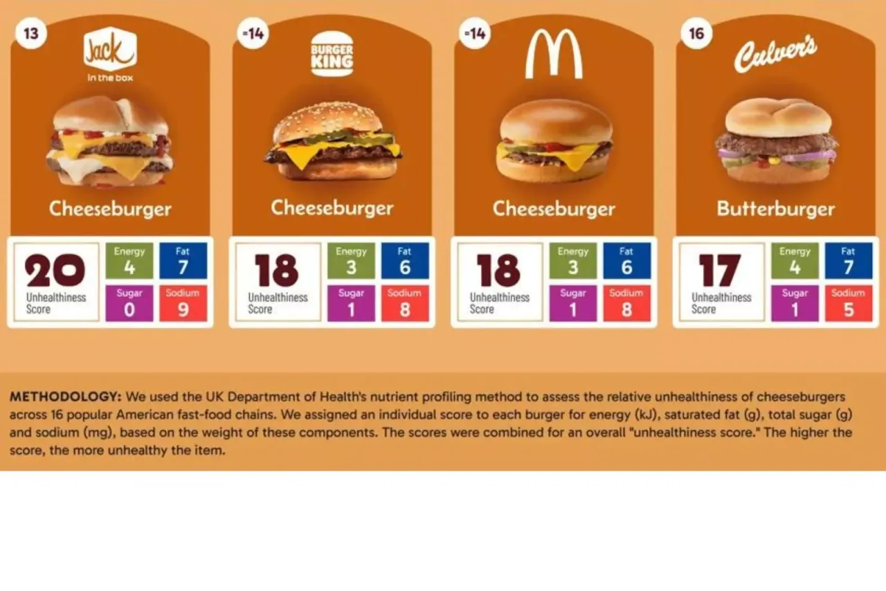 porównanie wagi hamburgerów fast-food