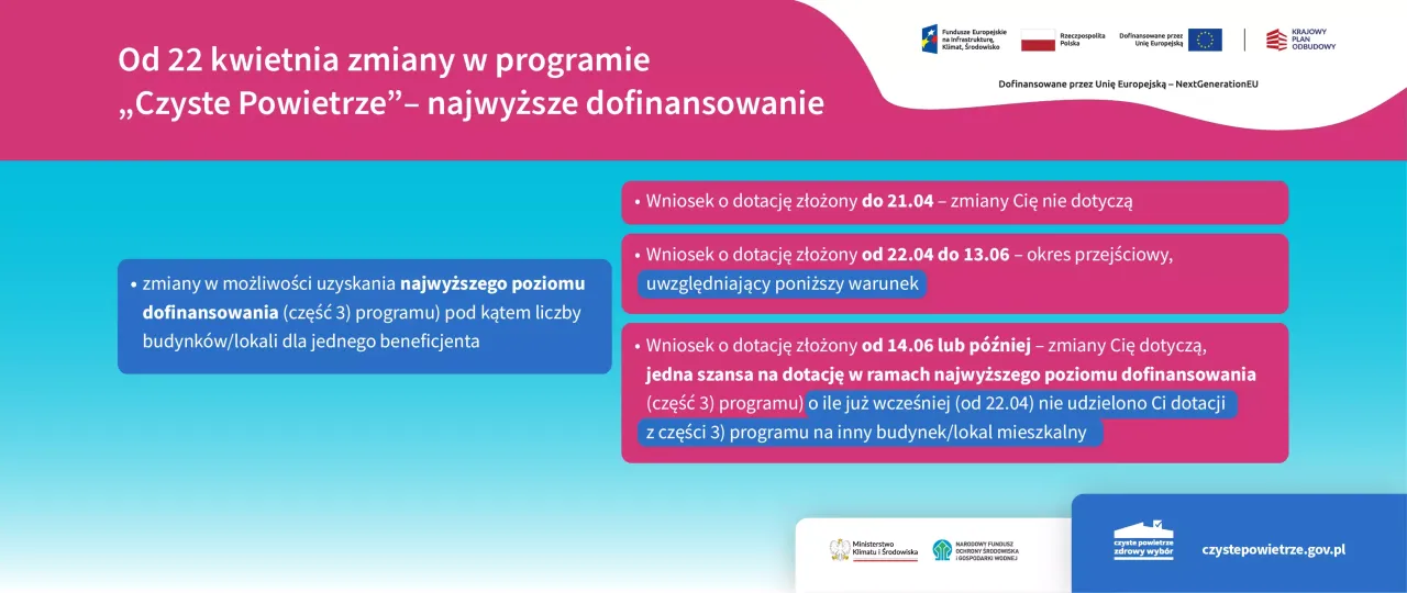 schemat procesu wypłaty dotacji Czyste Powietrze