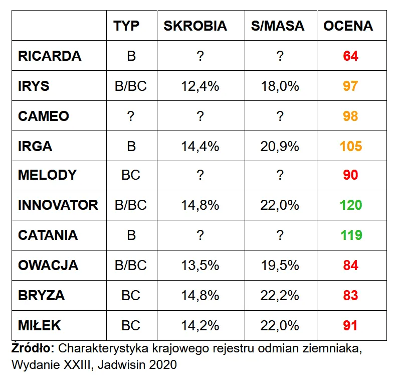 r&oacute;żne odmiany ziemniak&oacute;w na frytki