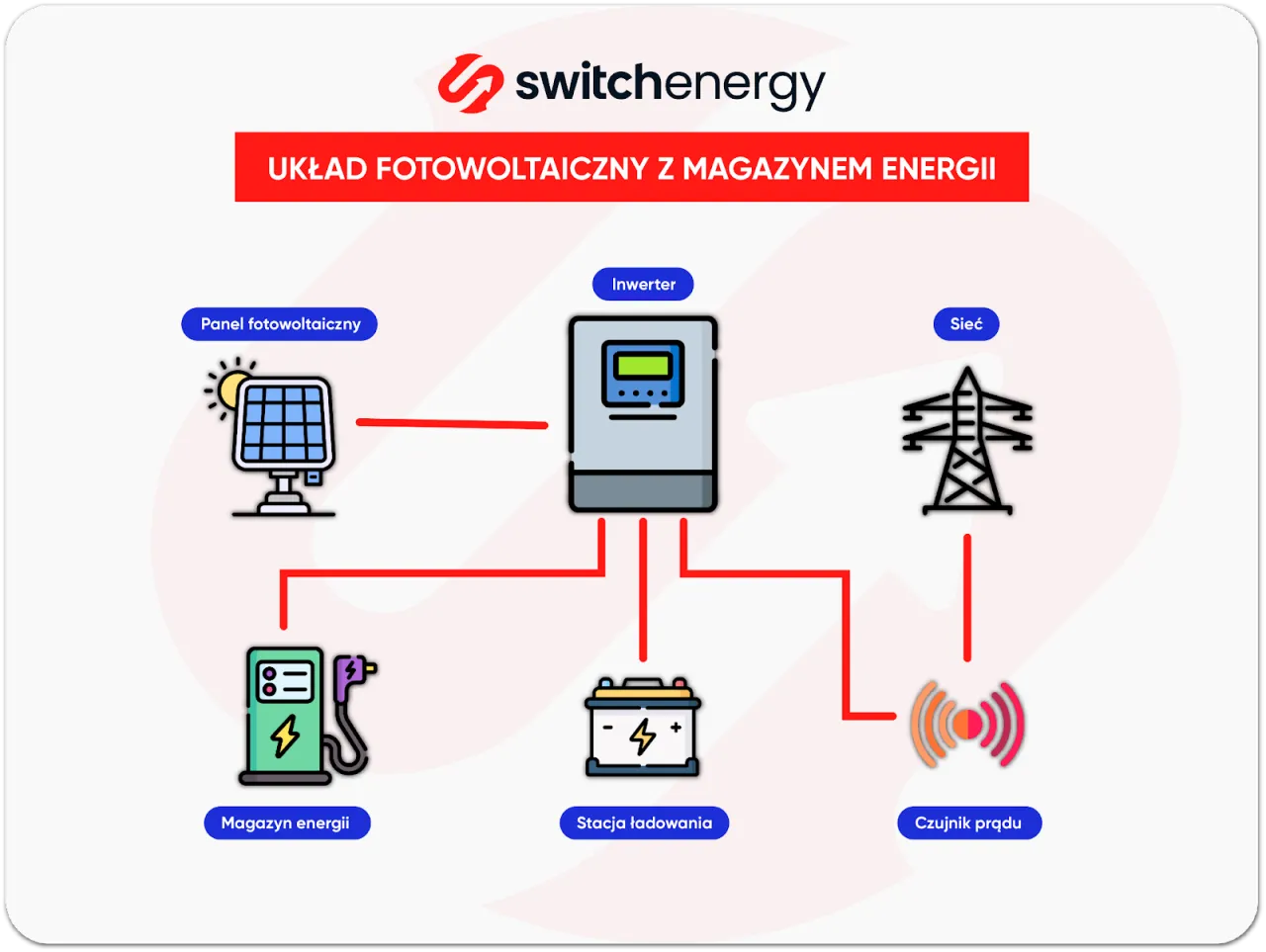 Jak działa magazyn energii w domu infografika