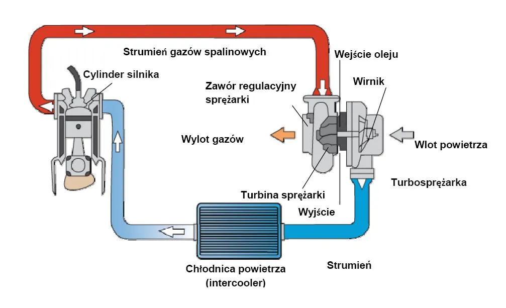 miejsca nieszczelności w układzie dolotowym silnika