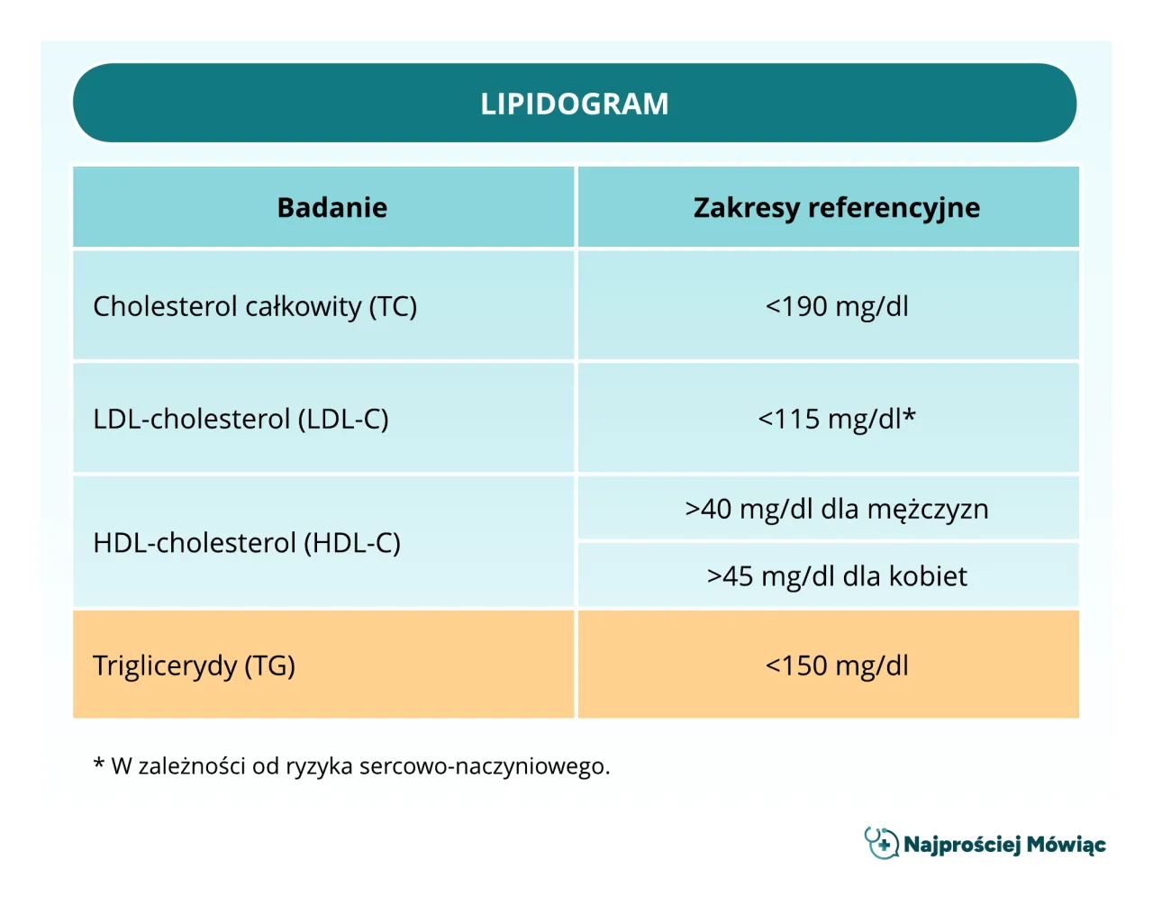 lipidogram wyniki interpretacja