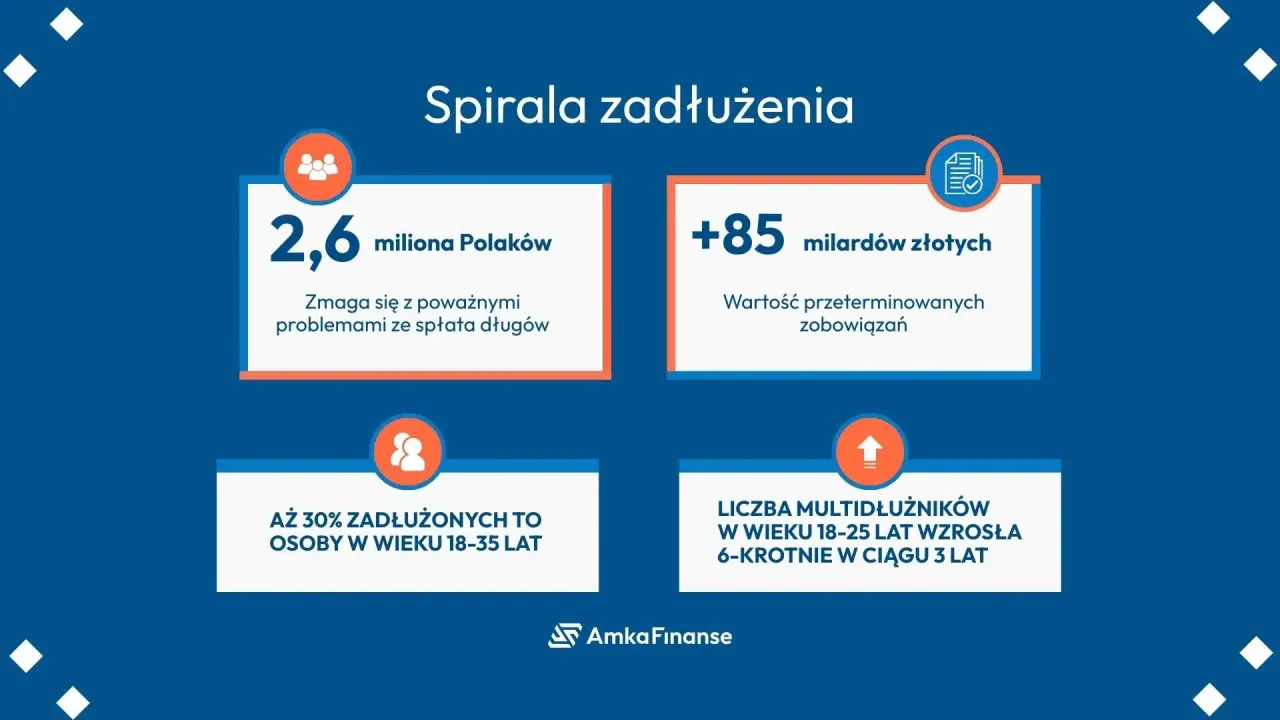 konsolidacja długów infografika