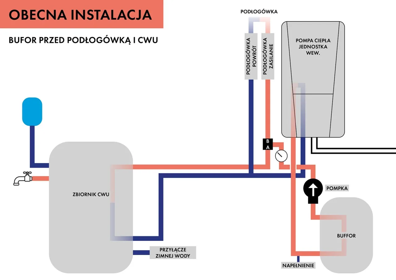 Schemat instalacji z pompą ciepła. Czy do pompy ciepła potrzebny jest bufor? Tak, na schemacie widać bufor przed podłogówką i CWU.