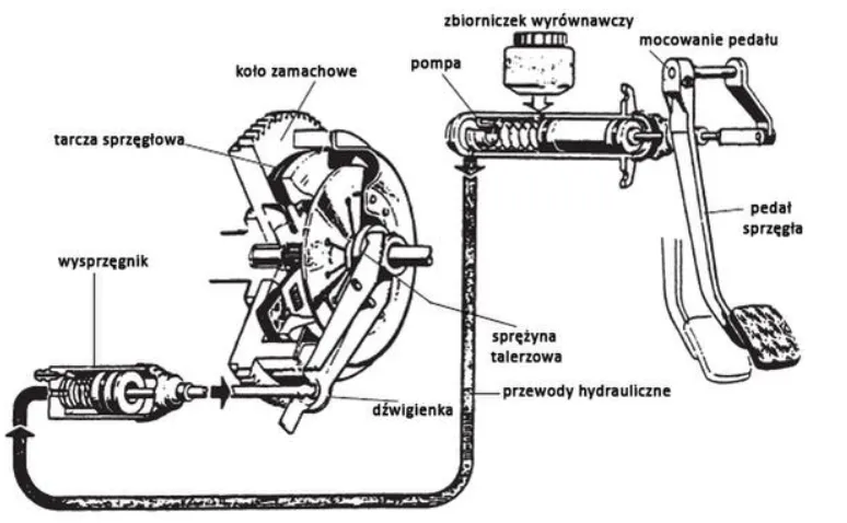 Układ hydrauliczny sprzęgła schemat pompa wysprzęglik