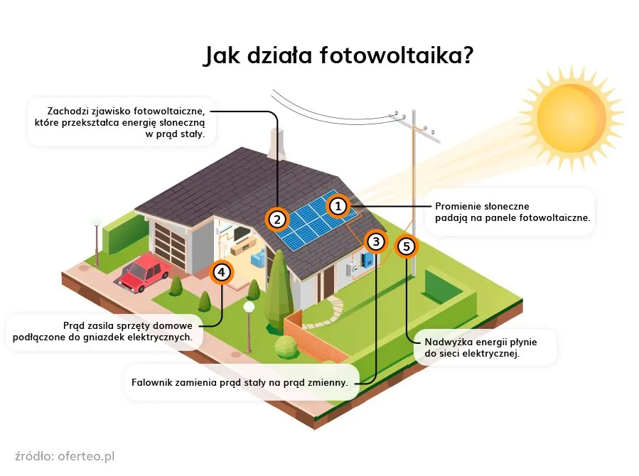 panele słoneczne ochrona środowiska infografika