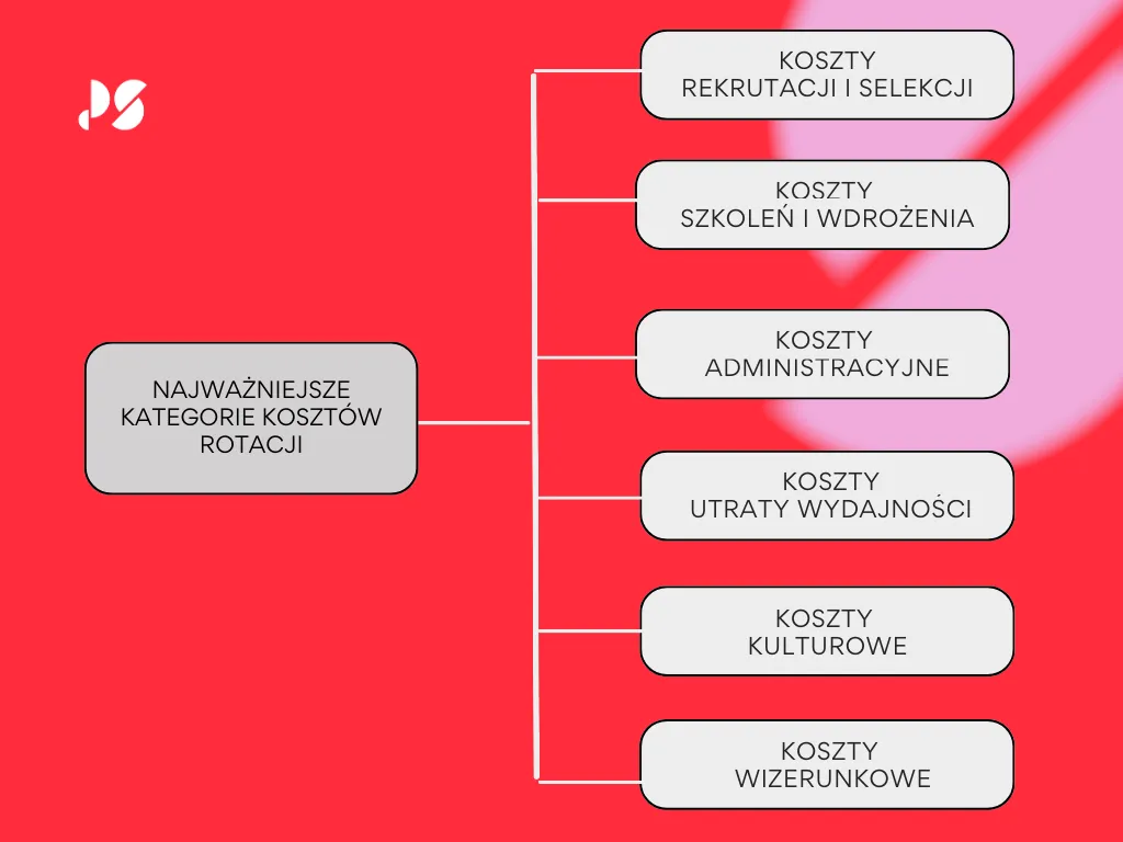 Koszty rotacji pracowników infografika