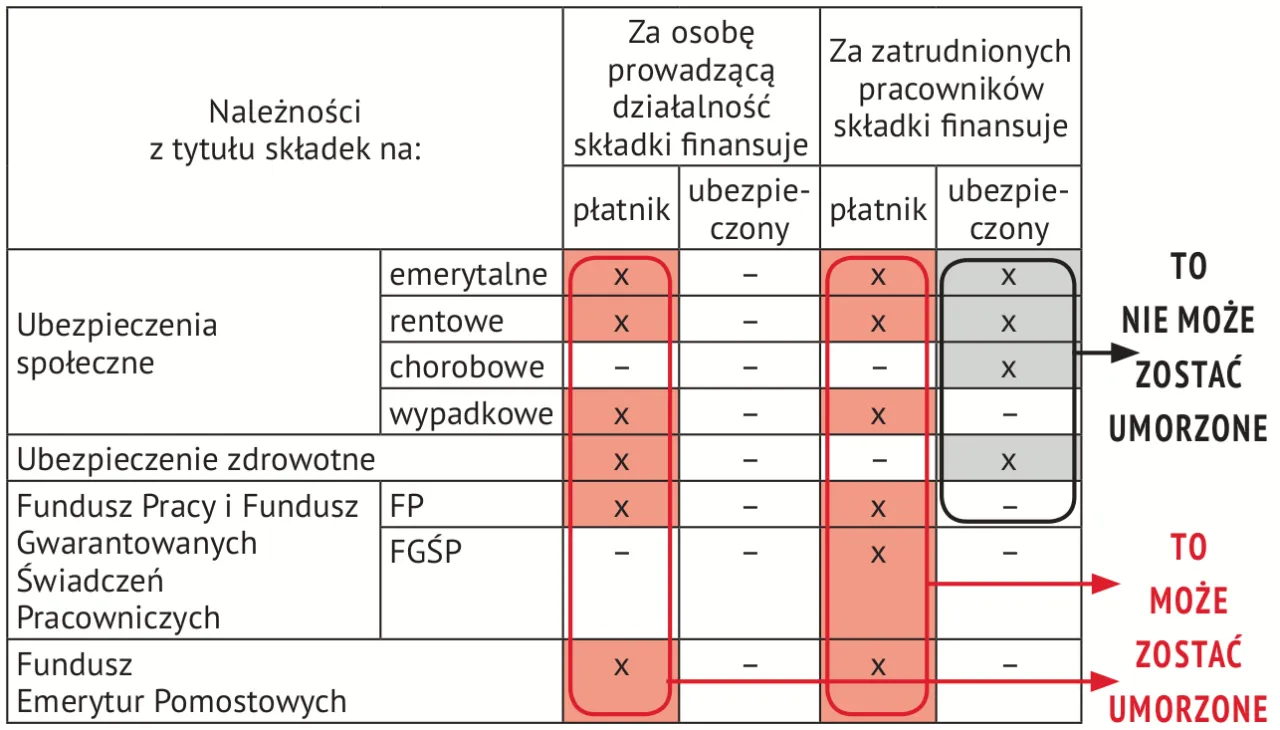 osoby zwolnione z opłat, ulgi ZUS wiek