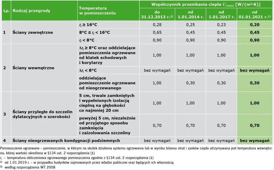 wsp&oacute;łczynnik przenikania ciepła U tabela