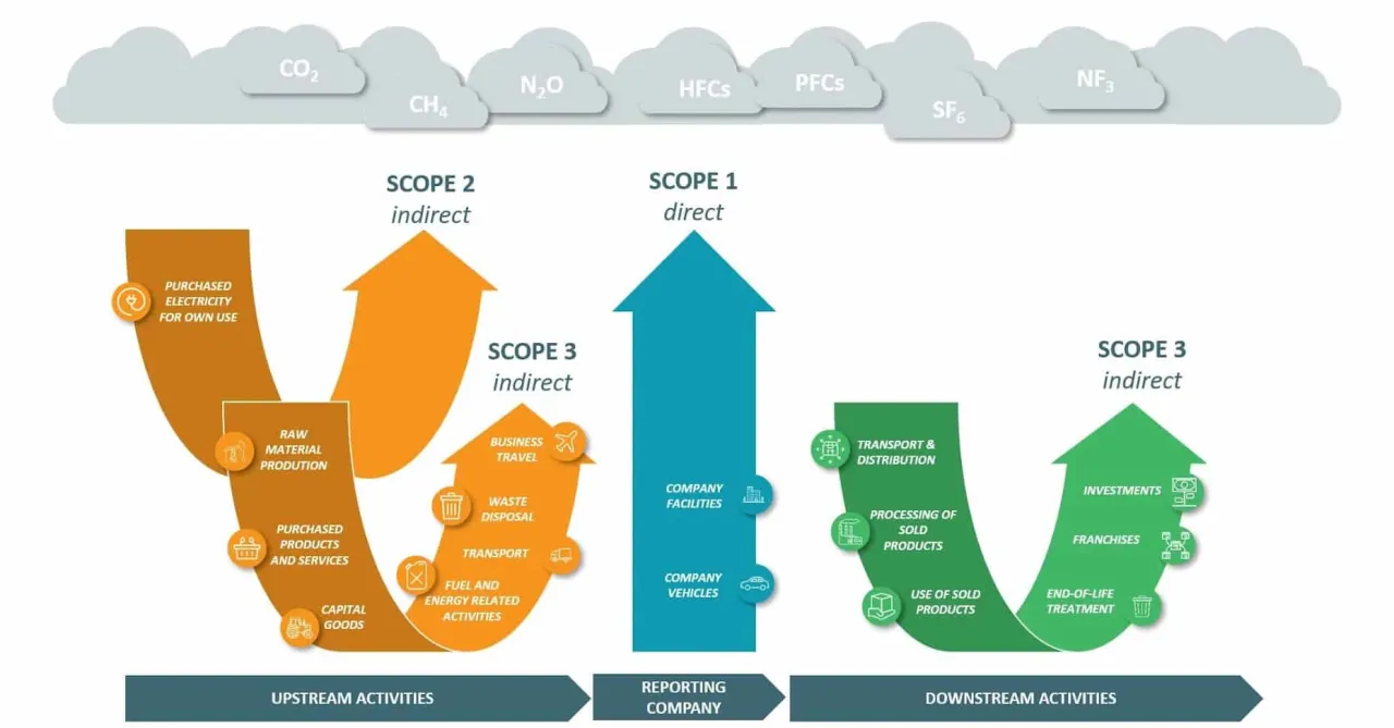 diagram zakresy emisji CO2 scope 1 2 3
