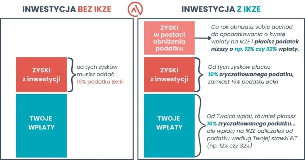 schemat wyboru IKZE oszczędnościowe inwestycyjne