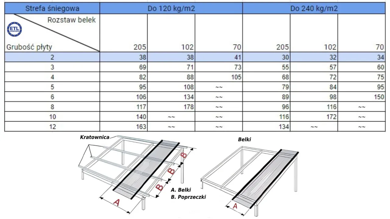 Rozstaw łat i krokwi pod poliwęglan