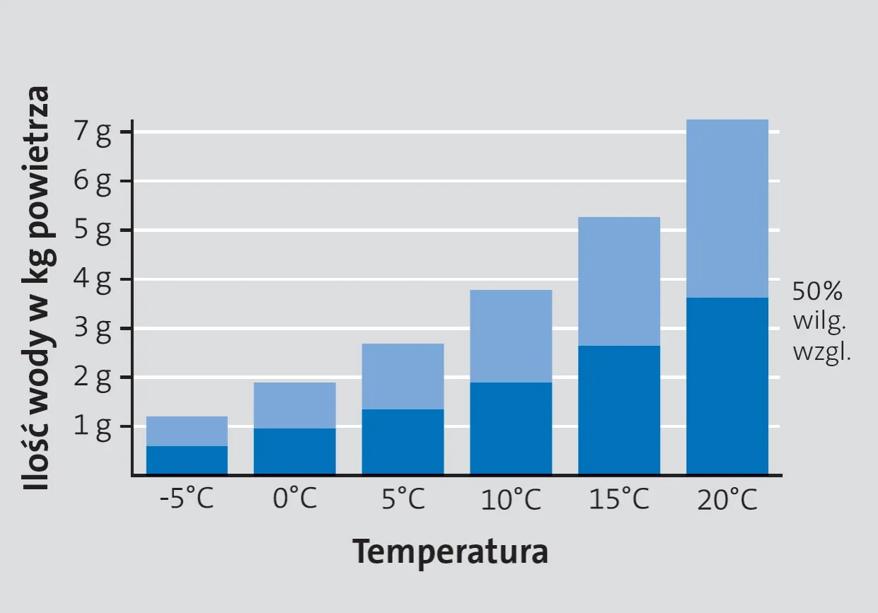 Skutki suchego powietrza dla zdrowia człowieka