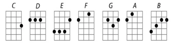 diagramy porównawcze chwytów gitara ukulele D G A D E A