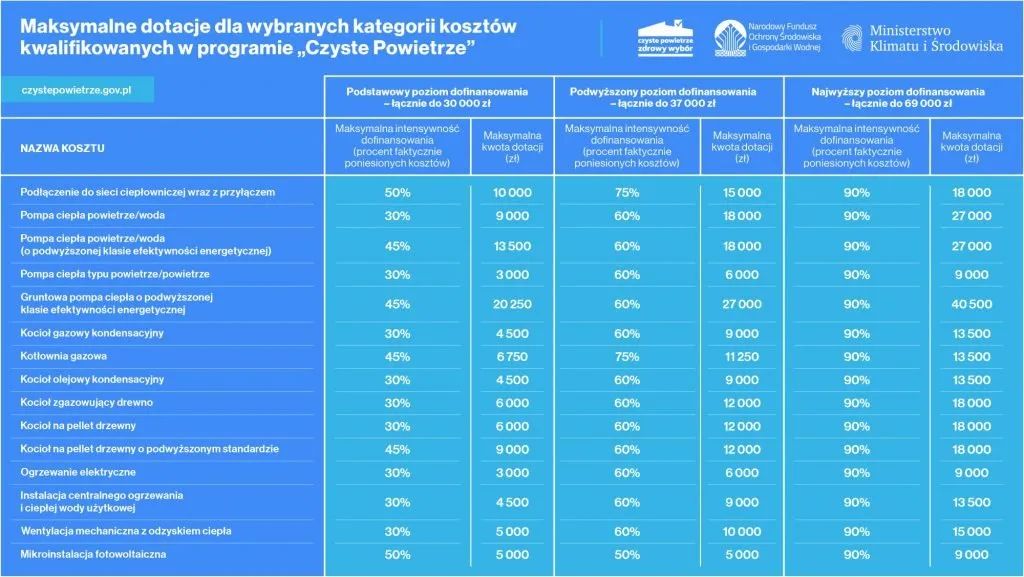 program czyste powietrze infografika