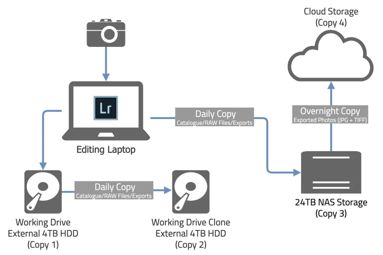 Schemat pokazuje, jak fotograf przechowuje zdjęcia: laptop edycyjny, dwa dyski HDD, NAS i chmurę.