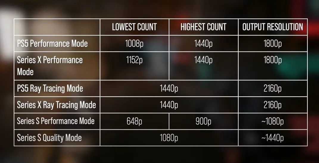 Ustawienia PS5 Tryb wydajności