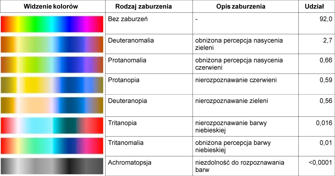 testy Ishihary przykłady
