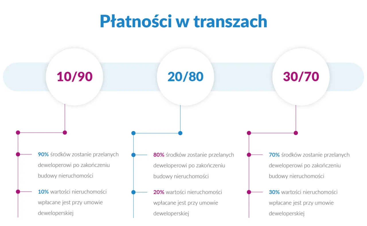 Rodzaje rachunków powierniczych dewelopera