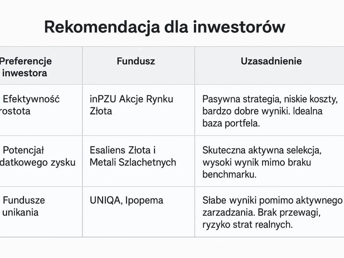 Tabela rekomendacji dla inwestor&oacute;w. Pokazuje, co to jest fundusz inwestycyjny, jego rodzaje i uzasadnienie wyboru.