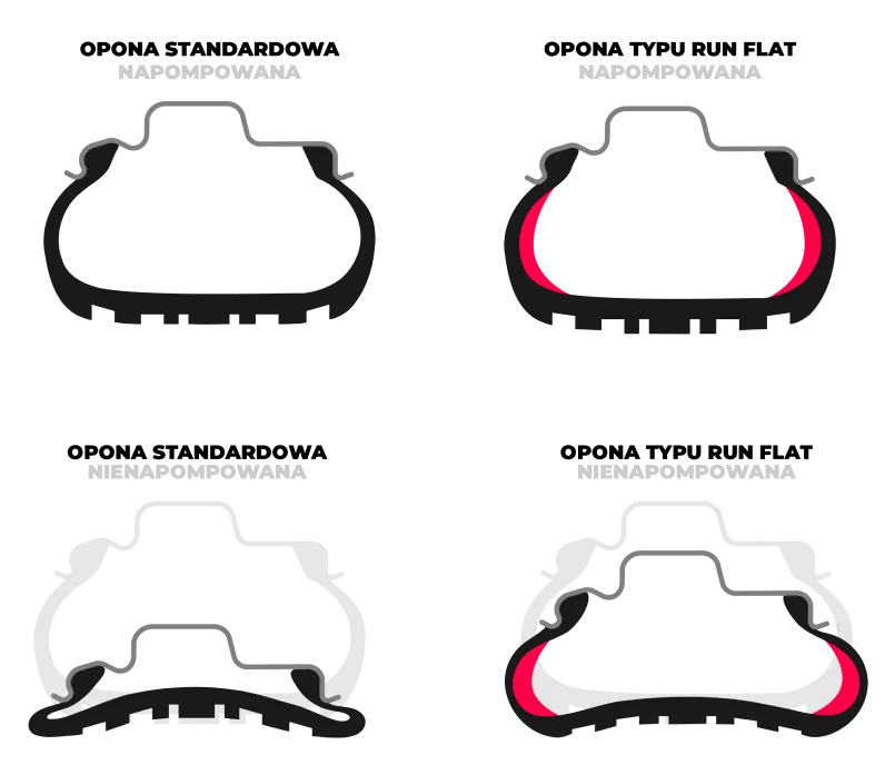 opony run flat vs zwykłe por&oacute;wnanie