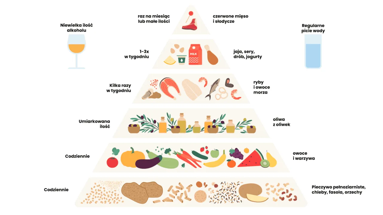 Dieta DASH piramida żywieniowa