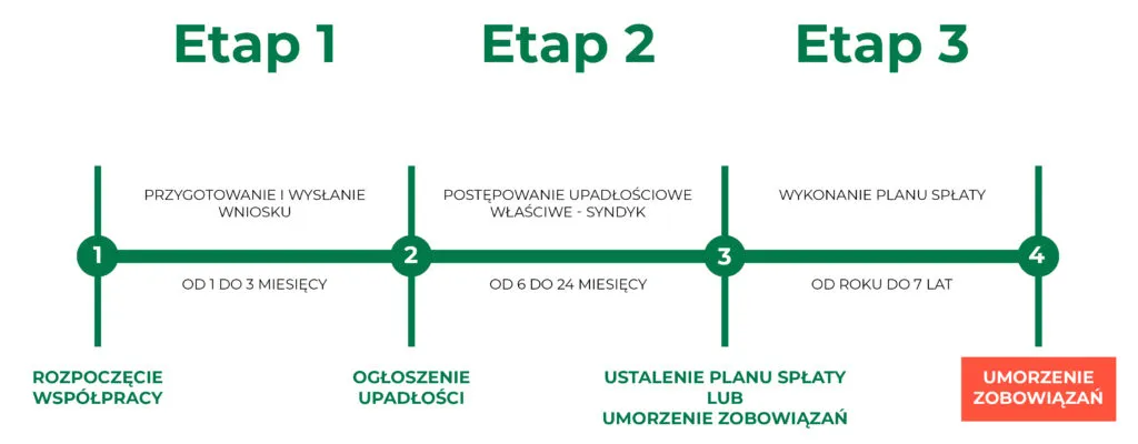infografika oś czasu upadłość konsumencka etapy