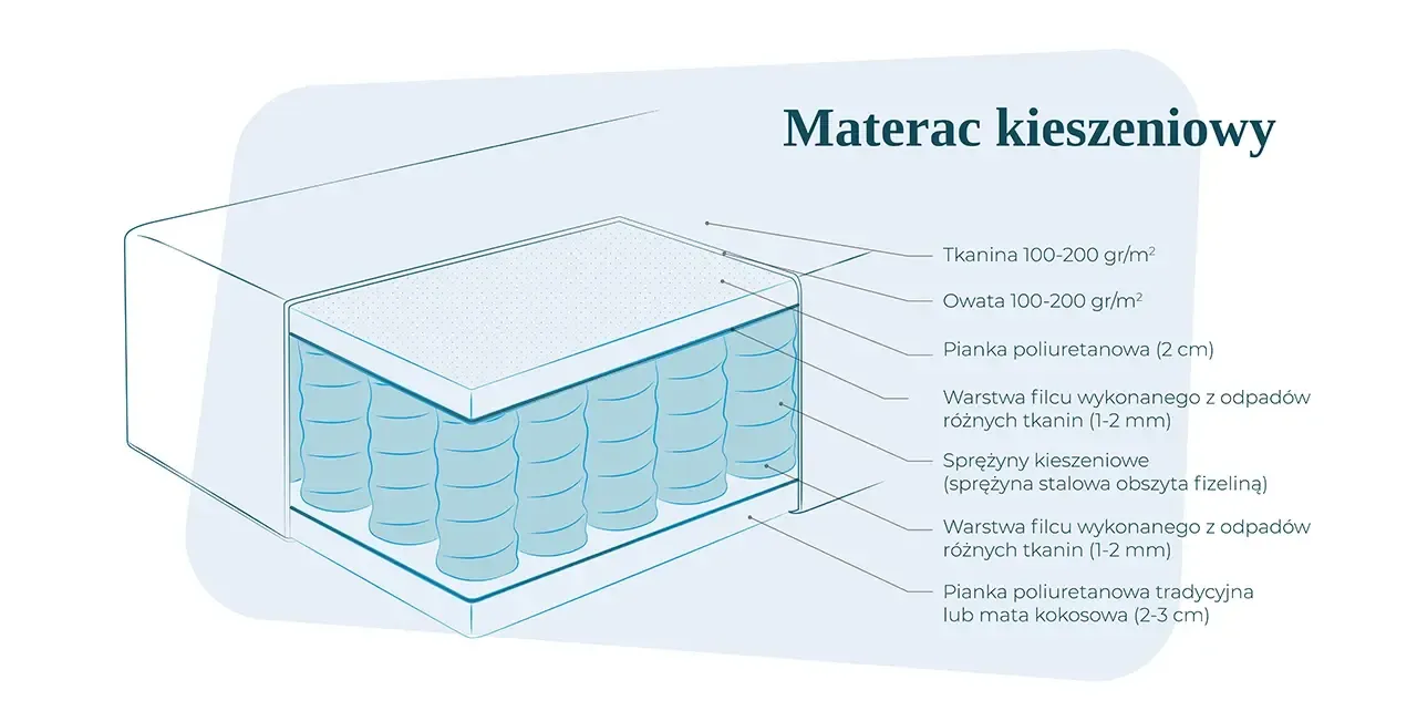 Zdjęcie Materac kieszeniowy co to znaczy? Odkryj jego zalety i wady