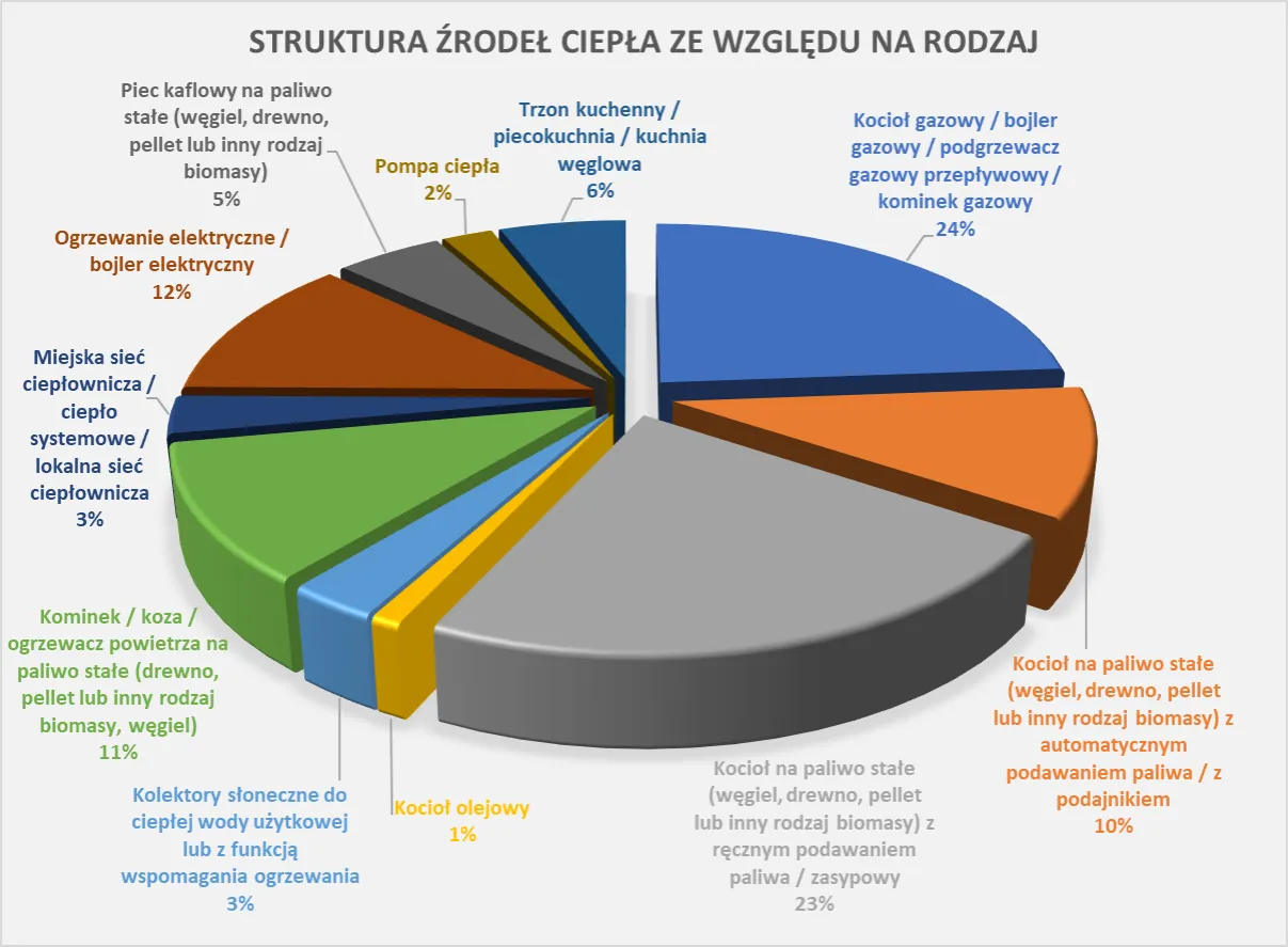 Wykres kołowy pokazuje strukturę źródeł ciepła. Kocioł gazowy to 24%, a kotły na paliwo stałe (węgiel, drewno, pellet) to 23% i 10%.