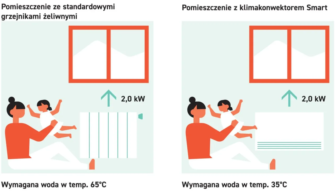 Porównanie: tradycyjny grzejnik żeliwny wymaga wody 65°C, klimakonwektor Smart 35°C. Tak działa centralne ogrzewanie.