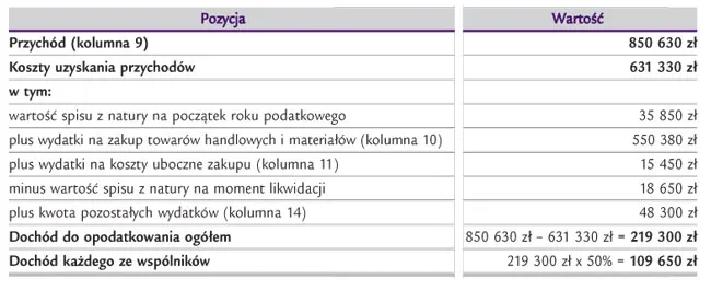 dokumenty podatkowe likwidacja sp&oacute;łki cywilnej