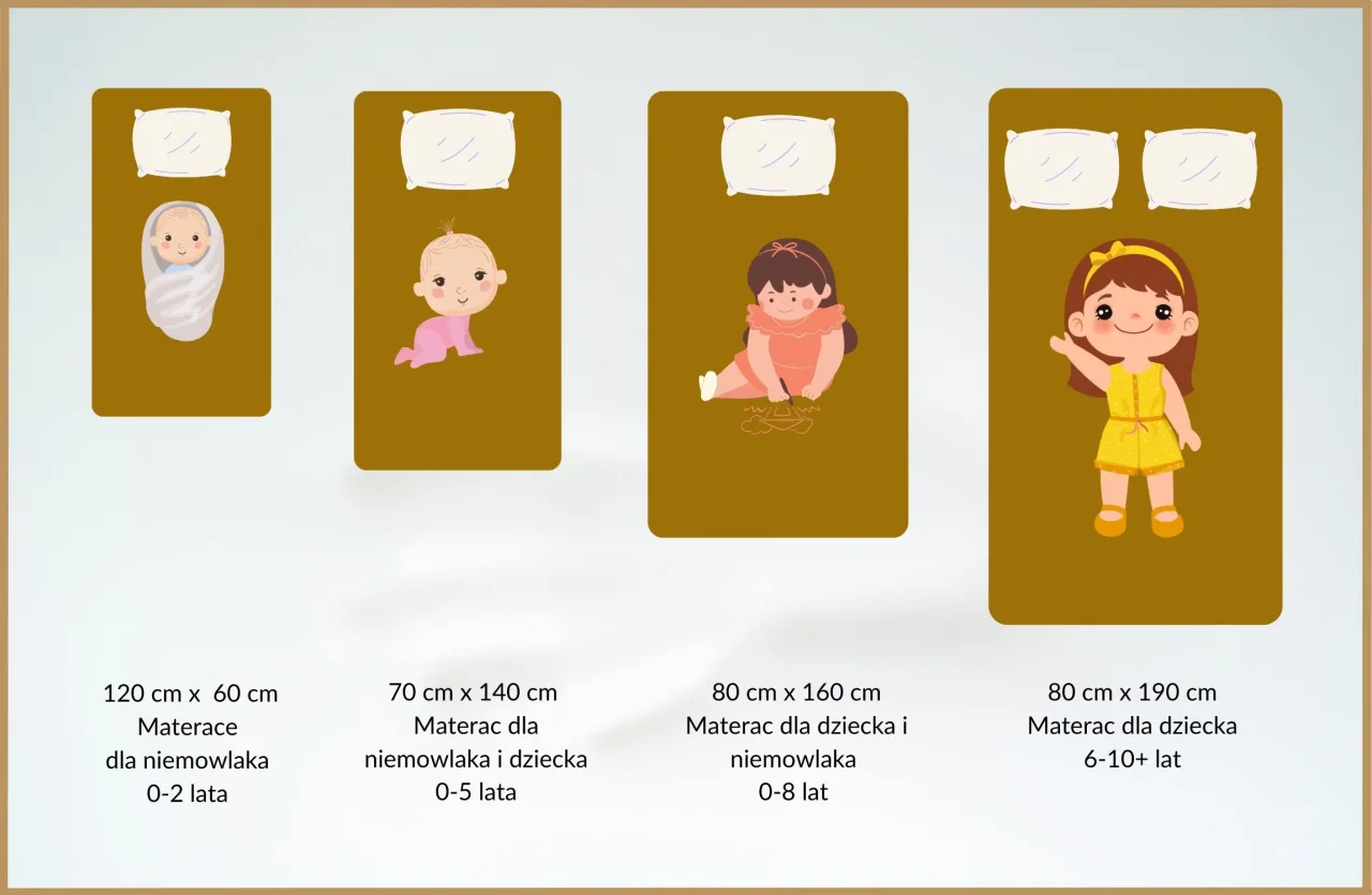 materac dla dziecka w zależności od wieku infografika
