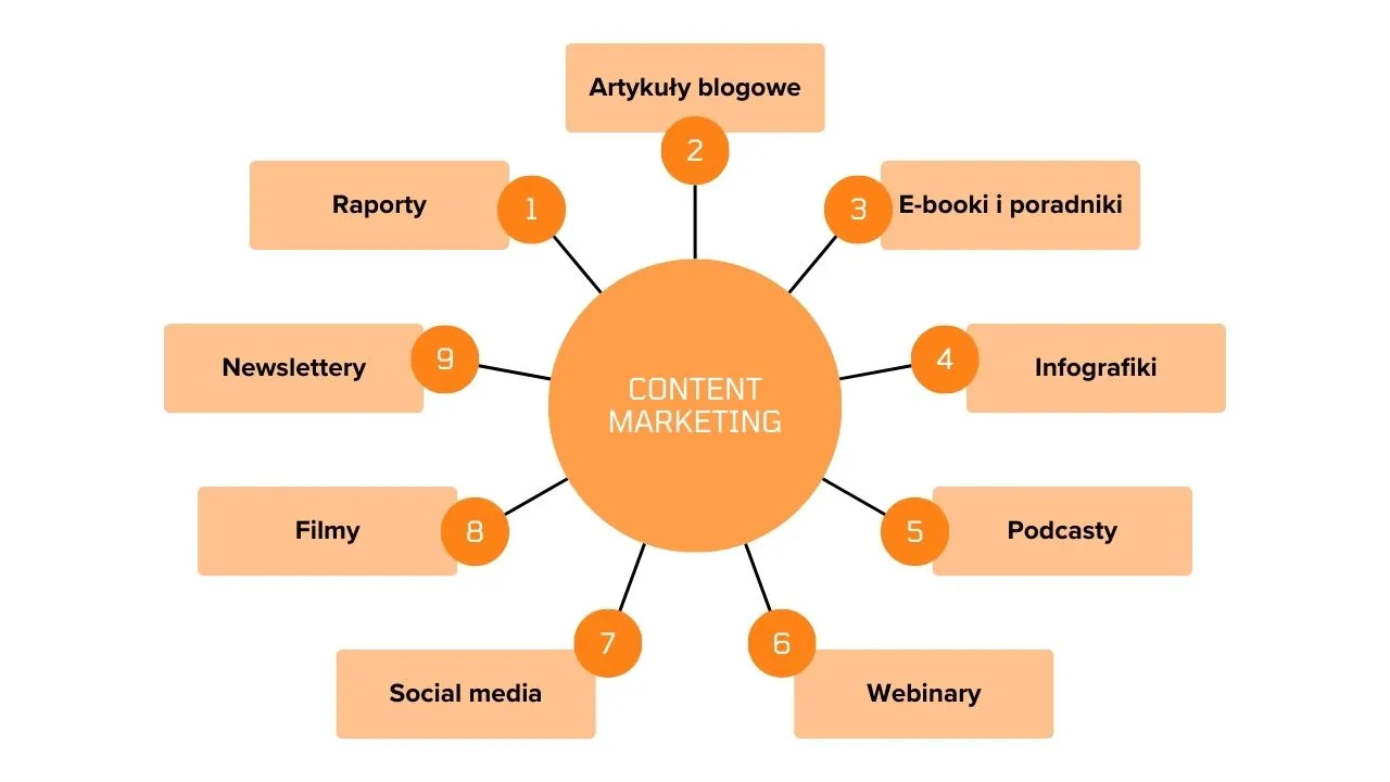 Różne formaty content marketingu