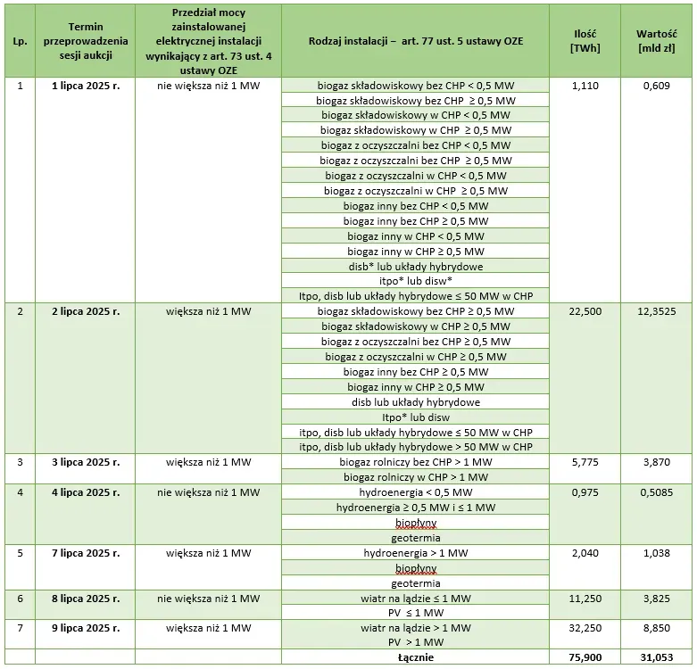 Rodzaje koszyk&oacute;w aukcyjnych OZE