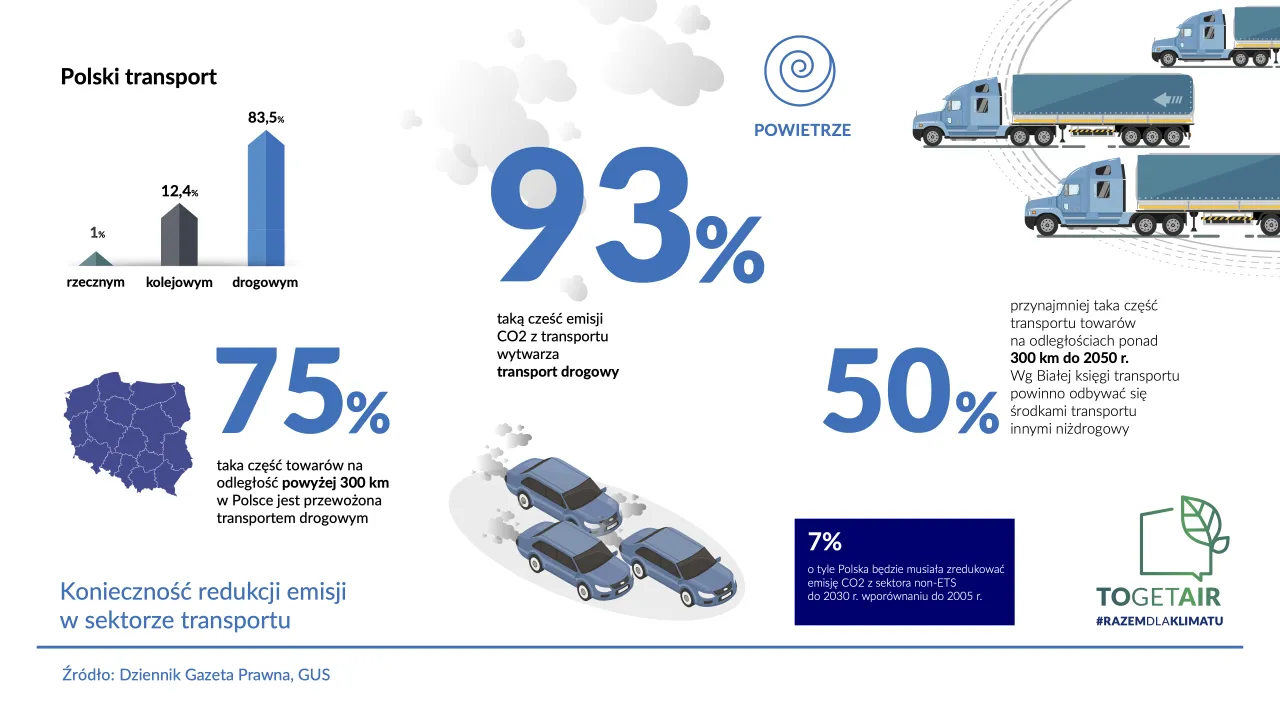 Emisje z transportu drogowego w Europie