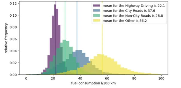 Zużycie paliwa w różnych warunkach jazdy