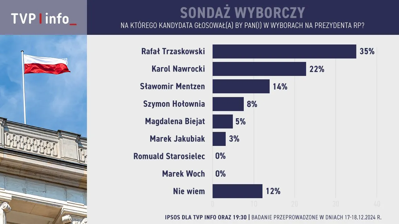 Zdjęcie Jakie poparcie ma Hołownia? Zaskakujące wyniki sondaży w Polsce