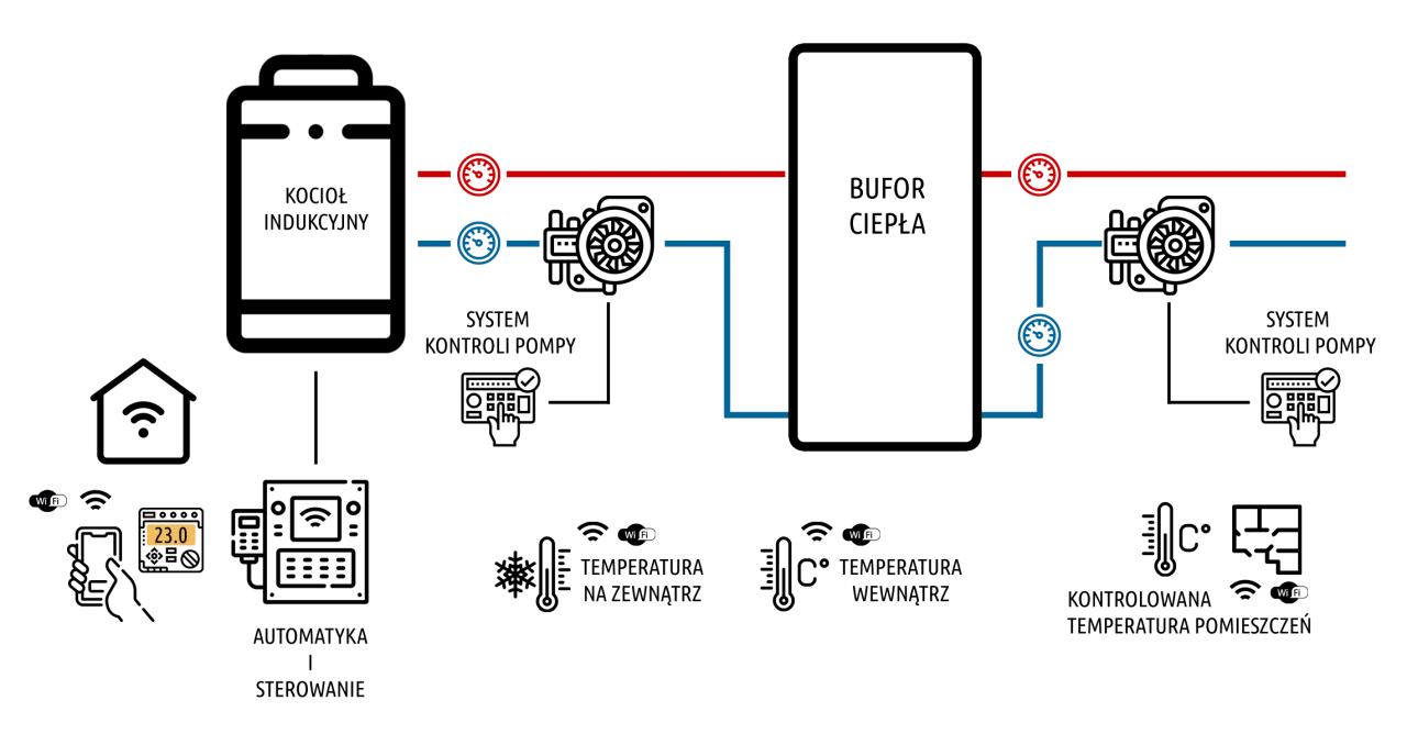 montaż kotła indukcyjnego w kotłowni