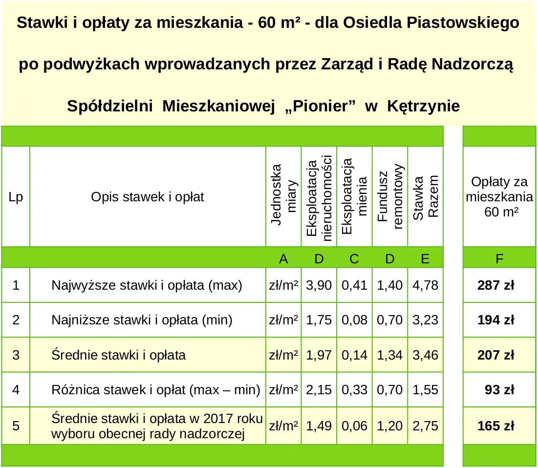 Różnice w opłatach spółdzielnia członek nie-członek