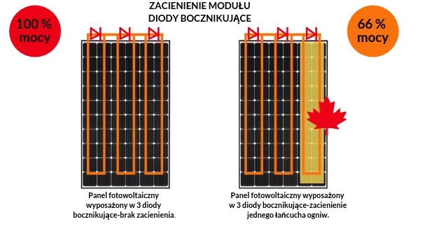 orientacja dachu fotowoltaika zacienienie
