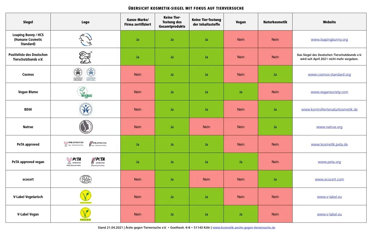 Tierversuchsfreie Kosmetik Siegel Vergleich